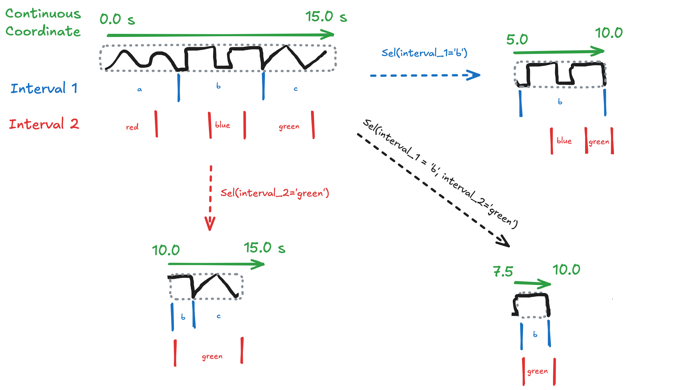 diagram of possible sel calls for DimensionInterval